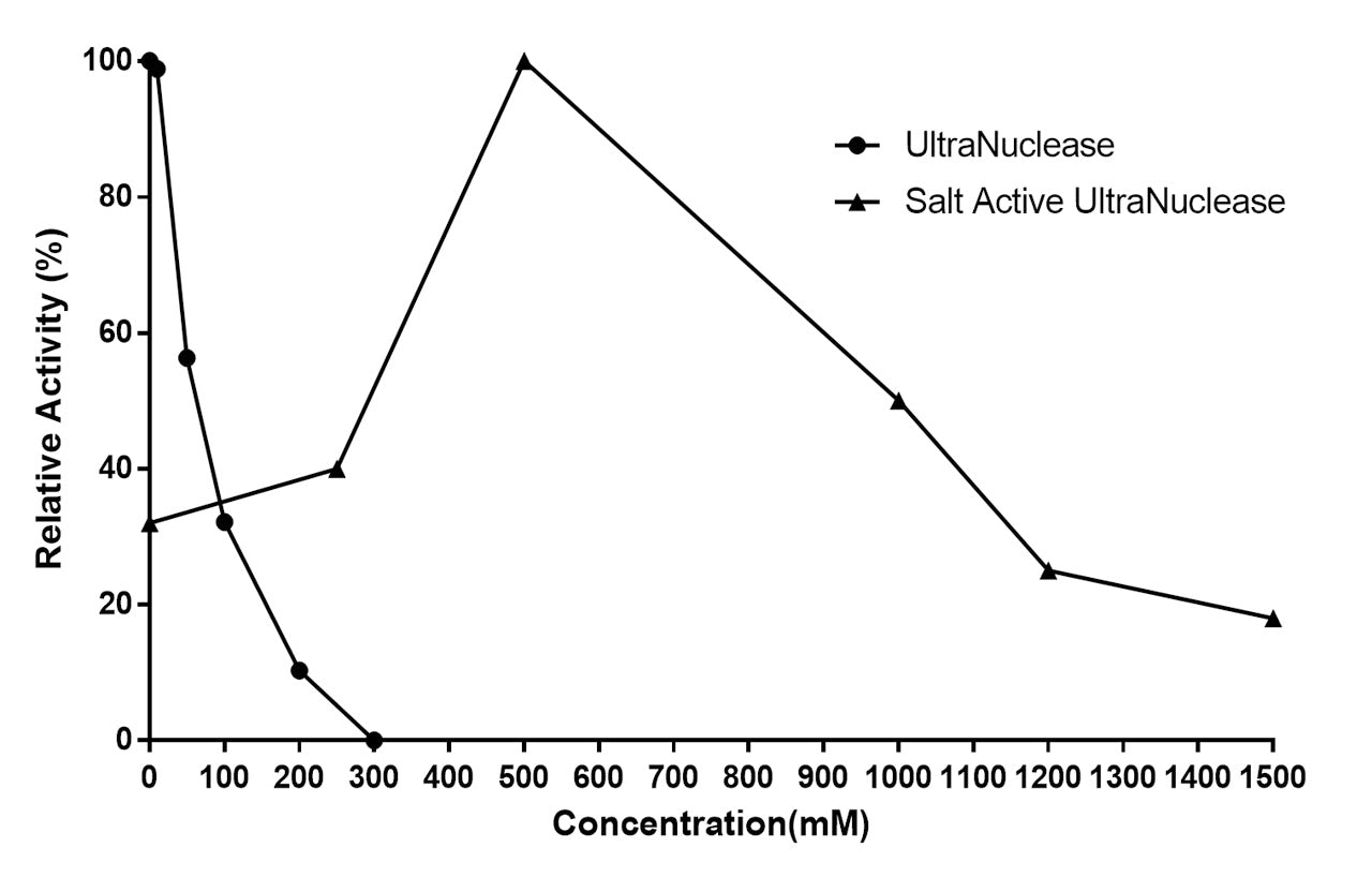 UCF.ME® Salt Active UltraNuclease GMP-grade (250 U/μL) -20159ES